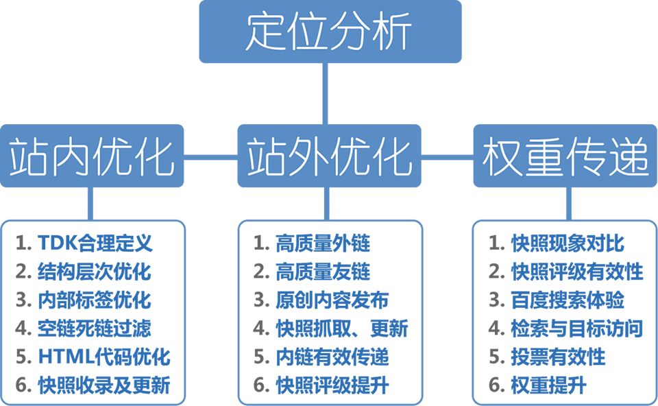 網(wǎng)站怎樣進(jìn)行SEO優(yōu)化